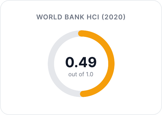 World Bank HCI score for Egypt
